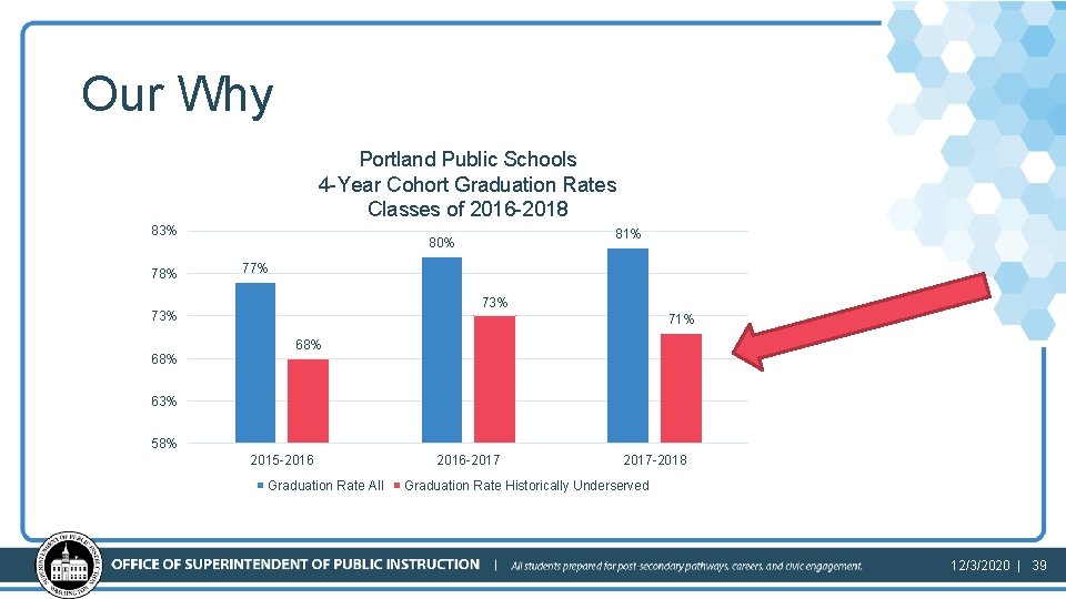 Our Why Portland Public Schools 4 -Year Cohort Graduation Rates Classes of 2016 -2018