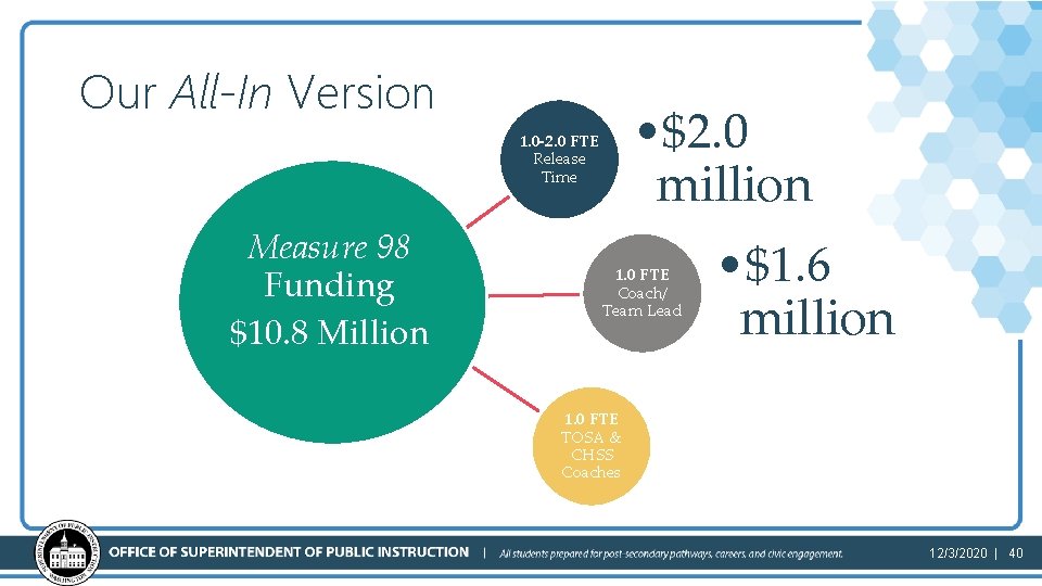 Our All-In Version 1. 0 -2. 0 FTE Release Time Measure 98 Funding $10.