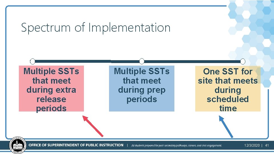 Spectrum of Implementation Multiple SSTs that meet during extra release periods Multiple SSTs that