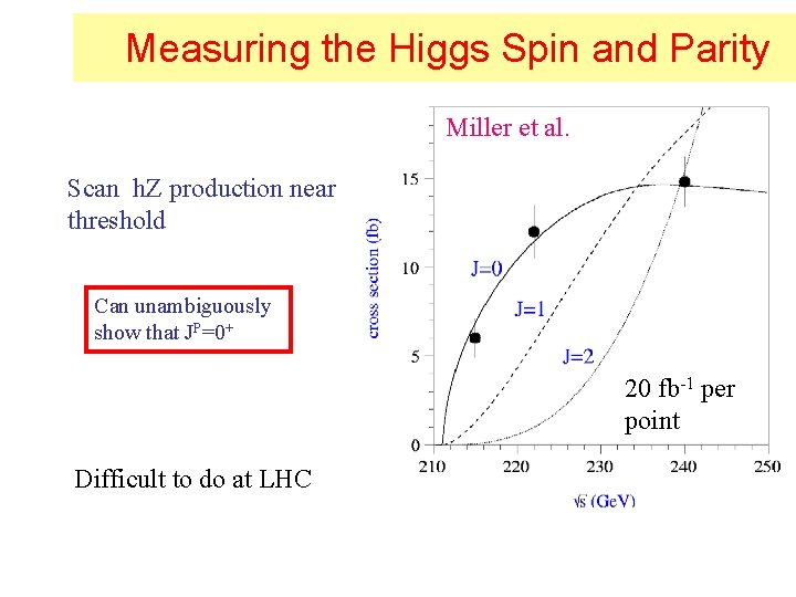 Measuring the Higgs Spin and Parity Miller et al. Scan h. Z production near