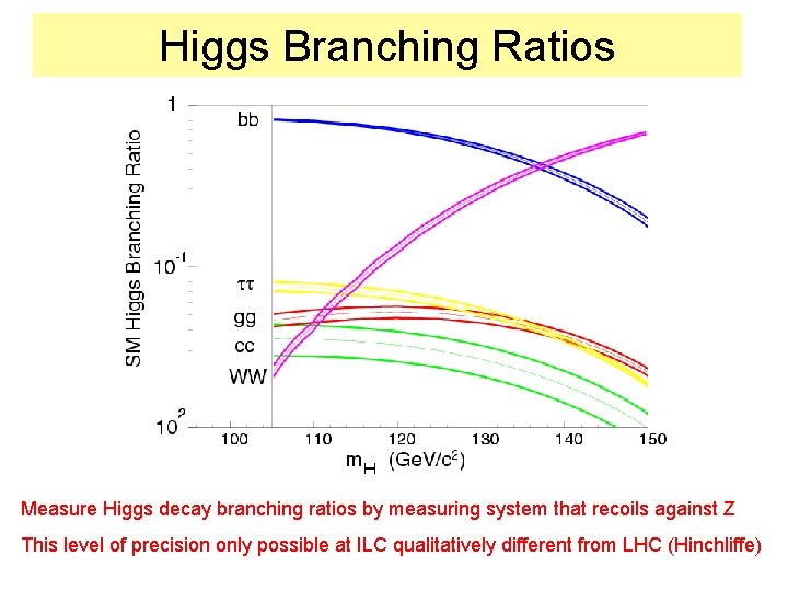 Higgs Branching Ratios Measure Higgs decay branching ratios by measuring system that recoils against