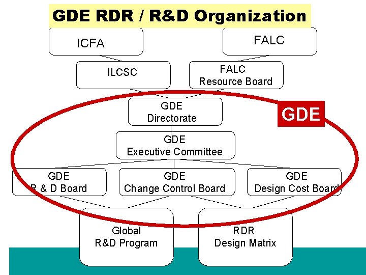 GDE RDR / R&D Organization FALC ICFA FALC Resource Board ILCSC GDE Directorate GDE