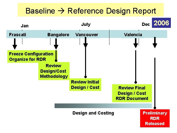 Baseline Reference Design Report July Jan Frascati Bangalore Vancouver Dec 2006 Valencia Freeze Configuration