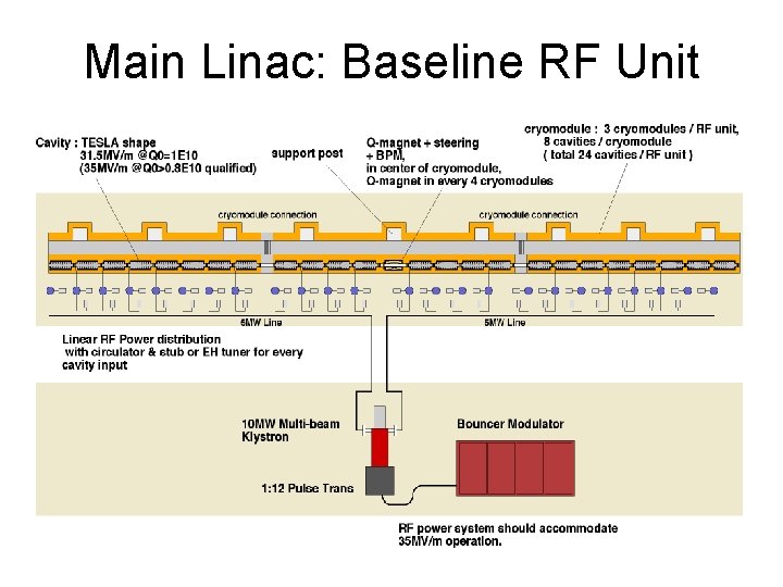 Main Linac: Baseline RF Unit 