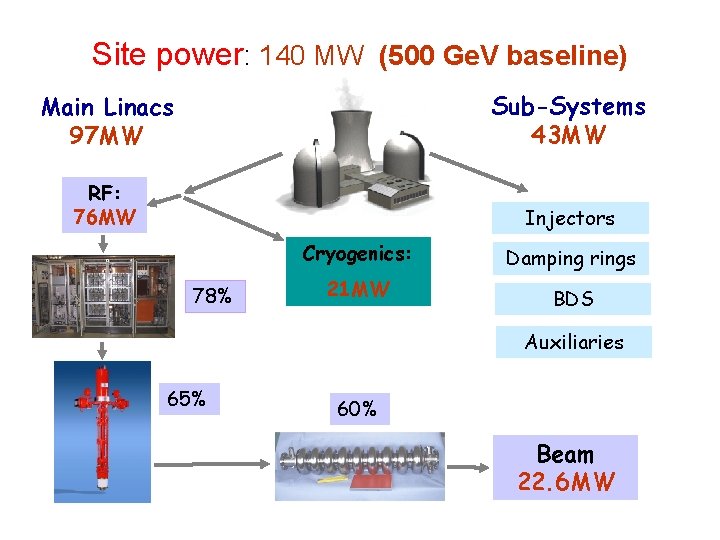 Site power: 140 MW (500 Ge. V baseline) Main Linacs 97 MW Sub-Systems 43