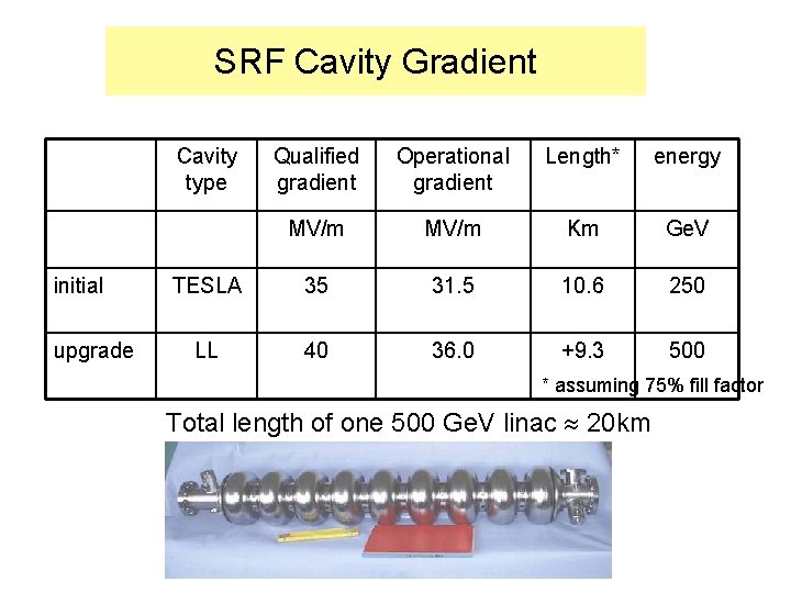 SRF Cavity Gradient Cavity type initial upgrade Qualified gradient Operational gradient Length* energy MV/m