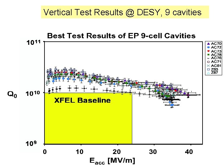 Vertical Test Results @ DESY, 9 cavities 