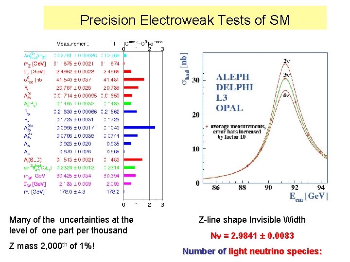 Precision Electroweak Tests of SM Many of the uncertainties at the level of one