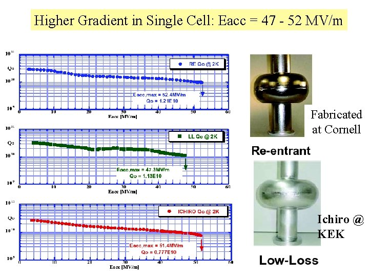 Higher Gradient in Single Cell: Eacc = 47 - 52 MV/m Fabricated at Cornell