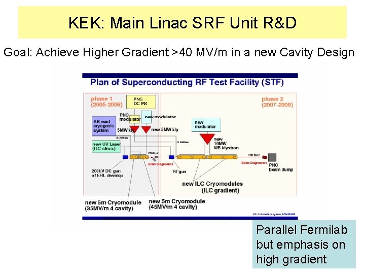 KEK: Main Linac SRF Unit R&D Goal: Achieve Higher Gradient >40 MV/m in a