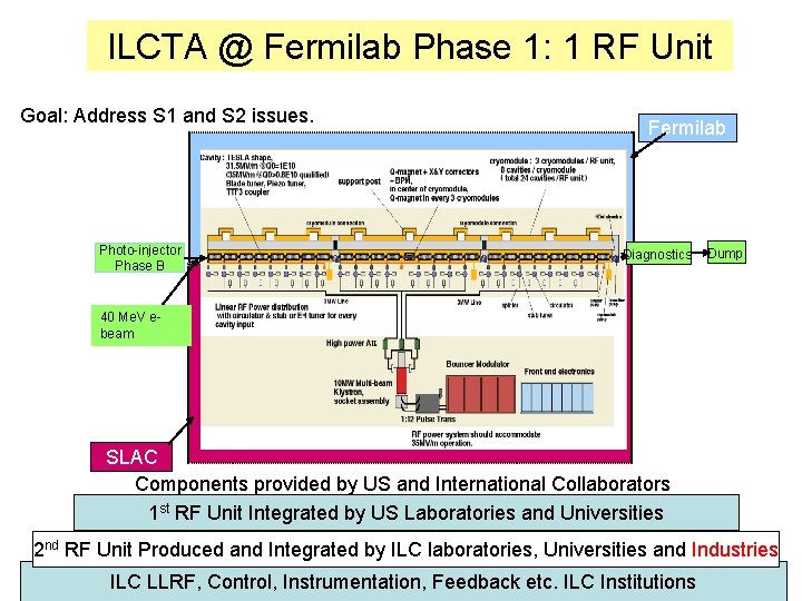 ILCTA @ Fermilab Phase 1: 1 RF Unit Goal: Address S 1 and S