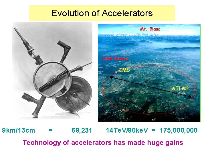 Evolution of Accelerators 9 km/13 cm = 69, 231 14 Te. V/80 ke. V