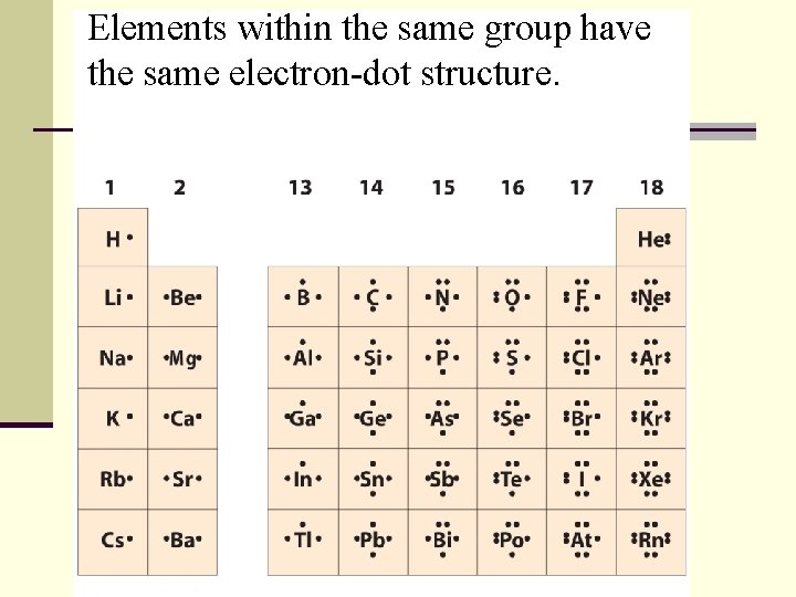 Elements within the same group have the same electron-dot structure. 