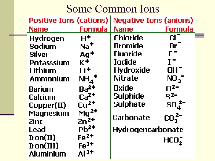 Some Common Ions 