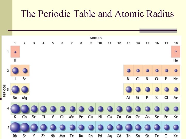 The Periodic Table and Atomic Radius 