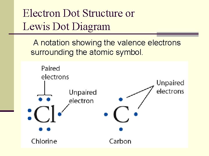 Electron Dot Structure or Lewis Dot Diagram A notation showing the valence electrons surrounding