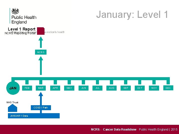 January: Level 1 Report NCRS Reporting Portal NCRS JAN FEB MAR APR MAY JUN