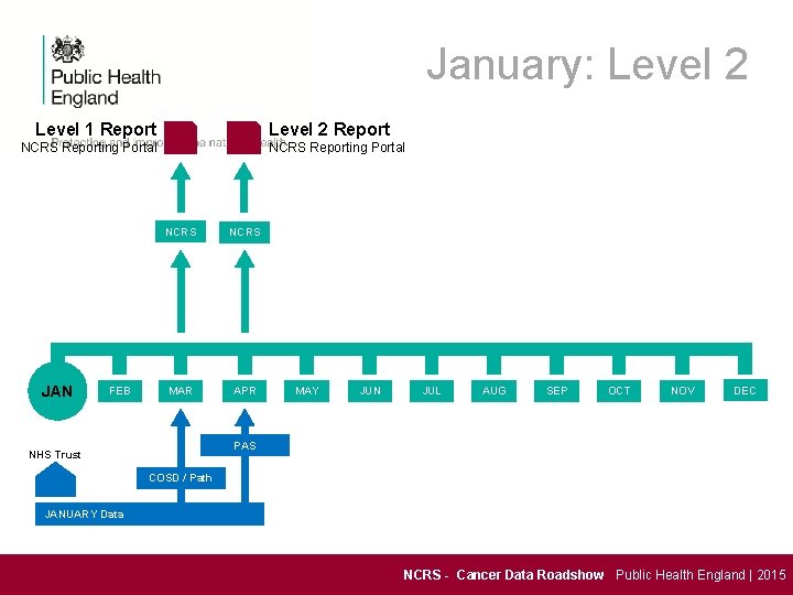 January: Level 2 Level 1 Report Level 2 Report NCRS Reporting Portal JAN FEB