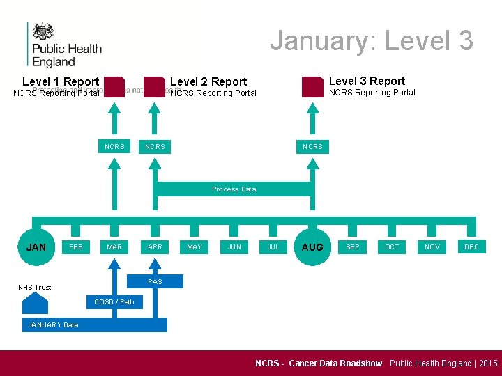 January: Level 3 Level 1 Report NCRS Reporting Portal NCRS Level 2 Report Level