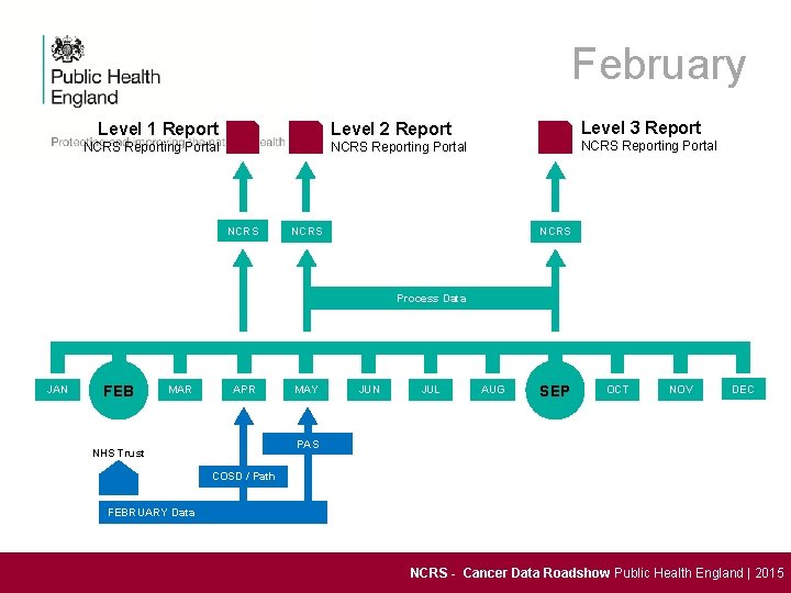 February Level 1 Report NCRS Reporting Portal NCRS Level 2 Report Level 3 Report