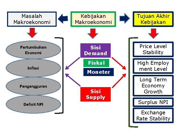 Masalah Makroekonomi Pertumbuhan Ekonomi Inflasi Pengangguran Defisit NPI Kebijakan Makroekonomi Tujuan Akhir Kebijakan Sisi