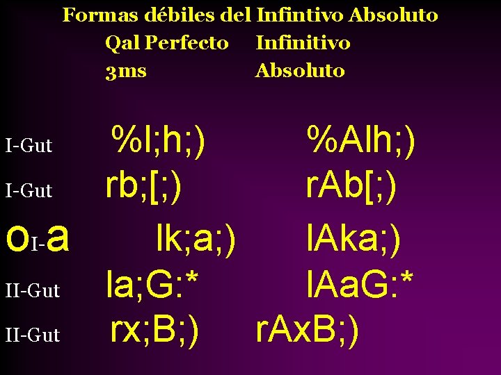 Formas débiles del Infintivo Absoluto Qal Perfecto Infinitivo 3 ms Absoluto I-Gut o. I-a