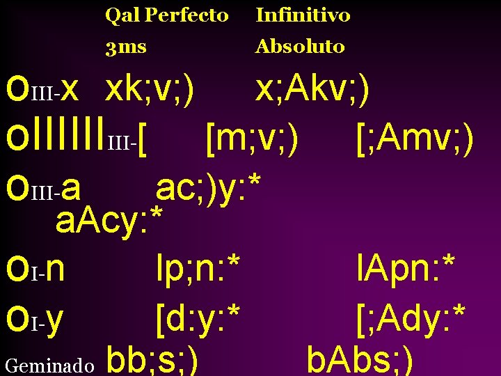 Qal Perfecto Infinitivo 3 ms Absoluto o. III-x xk; v; ) x; Akv; )