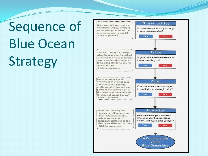 Sequence of Blue Ocean Strategy 