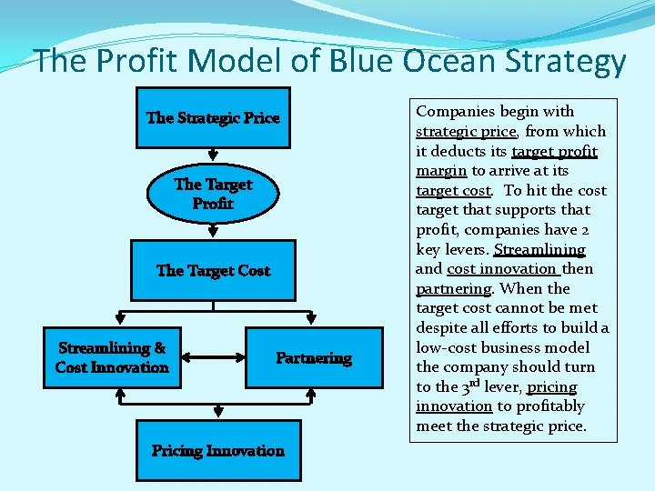 The Profit Model of Blue Ocean Strategy The Strategic Price The Target Profit The