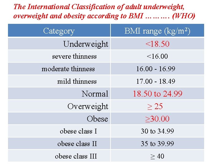 The International Classification of adult underweight, overweight and obesity according to BMI ………. (WHO)