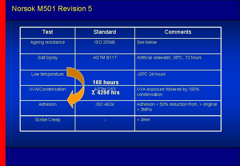 Norsok M 501 Revision 5 Test Standard Ageing resistance ISO 20340 Salt Spray ASTM