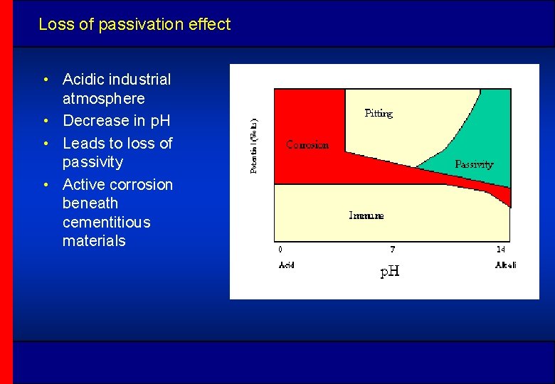 Loss of passivation effect • Acidic industrial atmosphere • Decrease in p. H •