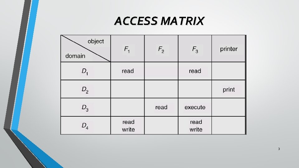 ACCESS MATRIX 3 