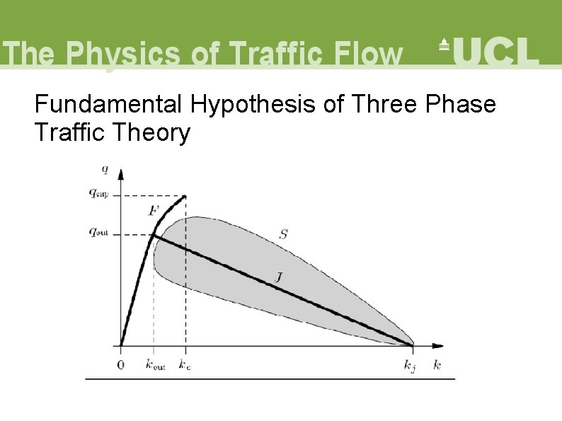 Fundamental Hypothesis of Three Phase Traffic Theory 