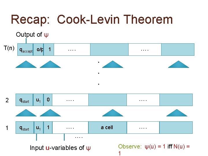 Recap: Cook-Levin Theorem Output of ψ T(n) qaccept o/p 1 …. . . .