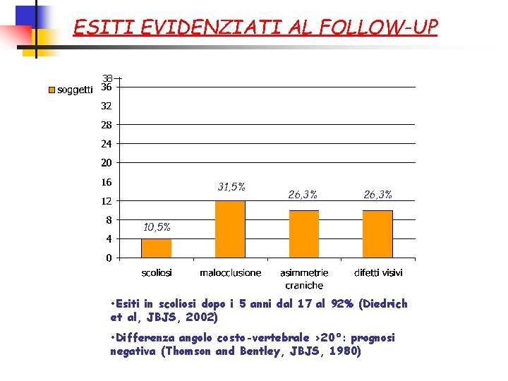 ESITI EVIDENZIATI AL FOLLOW-UP 38 31, 5% 26, 3% 10, 5% • Esiti in