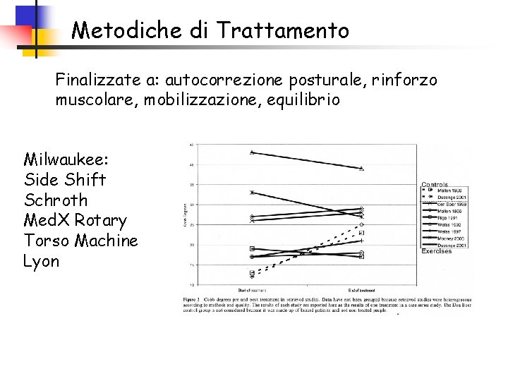 Metodiche di Trattamento Finalizzate a: autocorrezione posturale, rinforzo muscolare, mobilizzazione, equilibrio Milwaukee: Side Shift