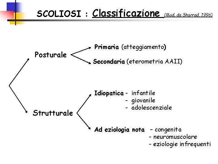 SCOLIOSI : Classificazione Posturale Strutturale (Mod. da Sharrad, 1996) Primaria (atteggiamento) Secondaria (eterometria AAII)