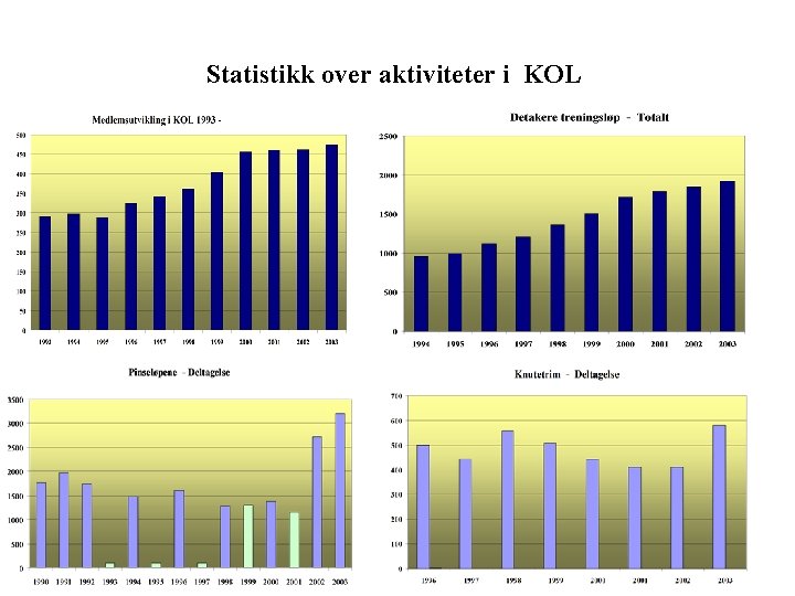 Statistikk over aktiviteter i KOL 