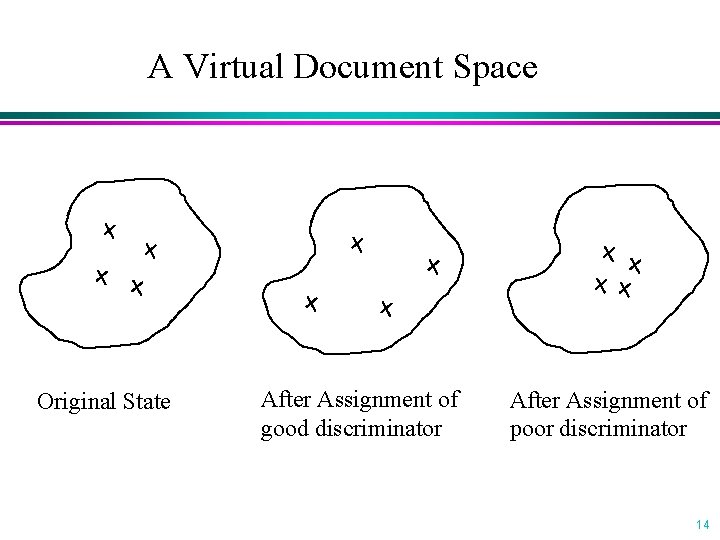 A Virtual Document Space Original State After Assignment of good discriminator After Assignment of