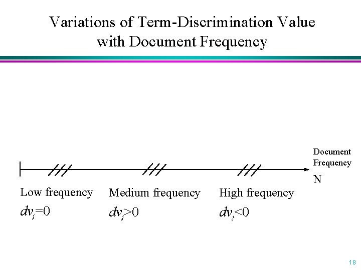 Variations of Term-Discrimination Value with Document Frequency N Low frequency Medium frequency High frequency