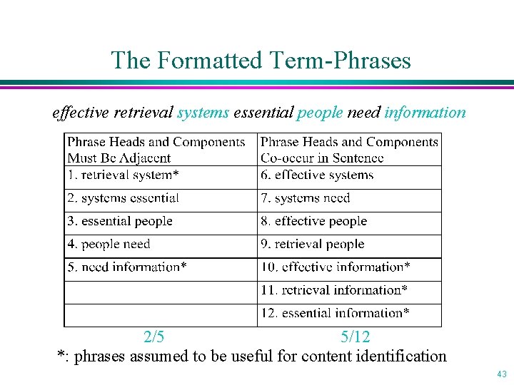 The Formatted Term-Phrases effective retrieval systems essential people need information 2/5 5/12 *: phrases