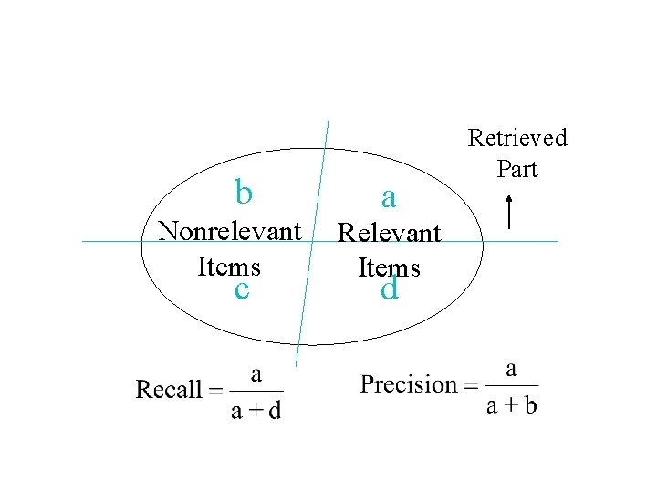 b Nonrelevant Items c a Relevant Items d Retrieved Part 