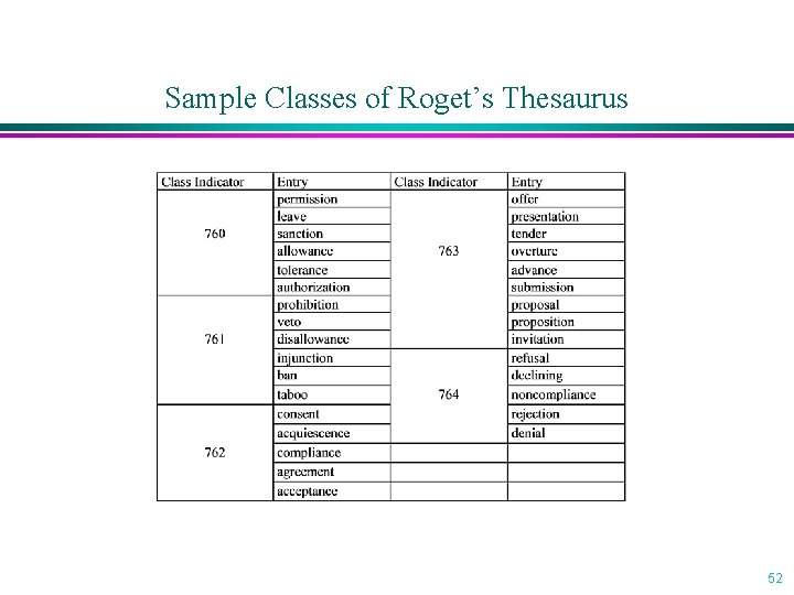 Sample Classes of Roget’s Thesaurus 52 