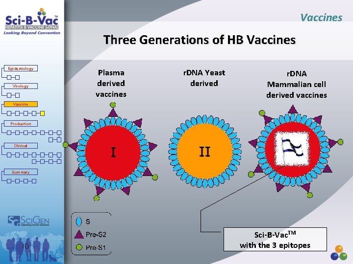 Vaccines Three Generations of HB Vaccines Epidemiology Virology Plasma derived vaccines r. DNA Yeast