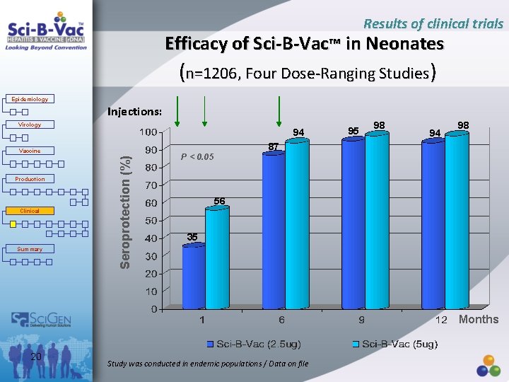 Results of clinical trials Efficacy of Sci-B-Vac™ in Neonates (n=1206, Four Dose-Ranging Studies) Epidemiology