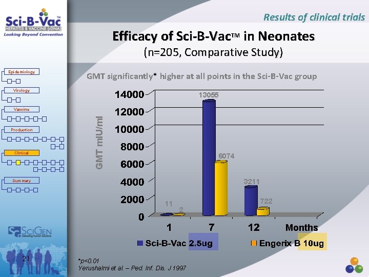 Results of clinical trials Efficacy of Sci-B-Vac. TM in Neonates (n=205, Comparative Study) Epidemiology