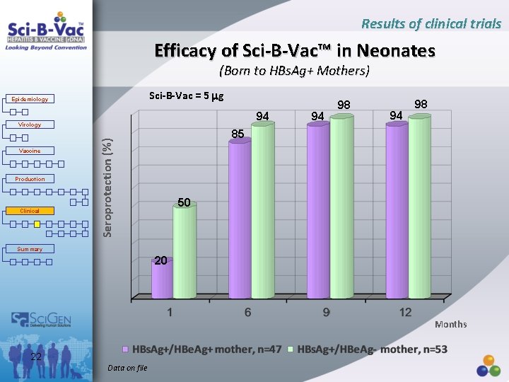 Results of clinical trials Efficacy of Sci-B-Vac™ in Neonates (Born to HBs. Ag+ Mothers)