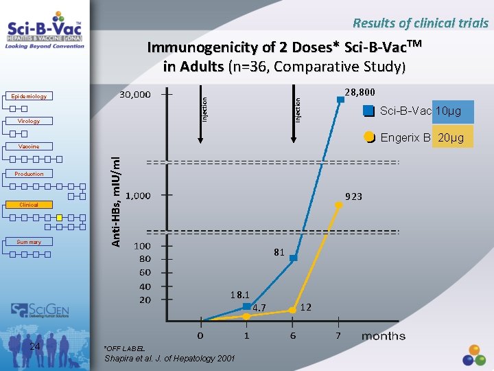 Results of clinical trials Immunogenicity of 2 Doses* Sci-B-Vac. TM in Adults (n=36, Comparative