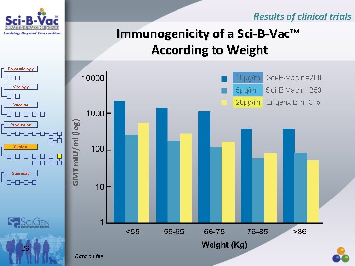 Results of clinical trials Immunogenicity of a Sci-B-Vac™ According to Weight Epidemiology 10µg/ml Sci-B-Vac